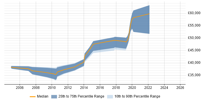 Salary distribution trend for Healthcare Business Analyst job vacancies in the North of England