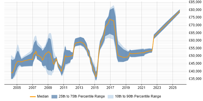 Salary distribution trend for Healthcare Manager job vacancies in the North of England