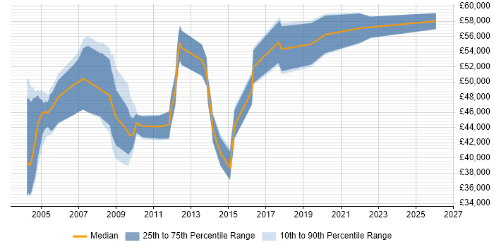 Salary distribution trend for Healthcare Project Manager job vacancies in the North of England
