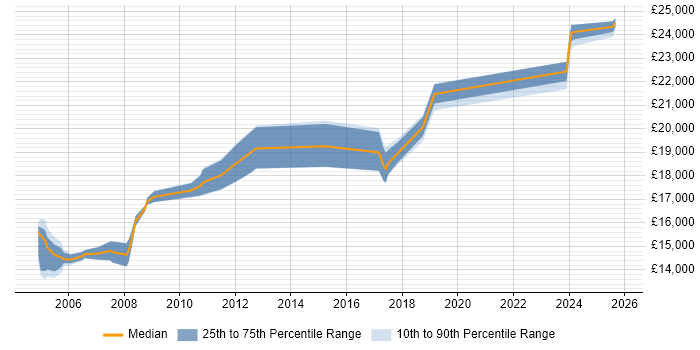 Salary distribution trend for Help Desk Adviser job vacancies in the North of England