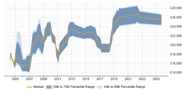 Salary distribution trend for Help Desk Consultant job vacancies in the North of England