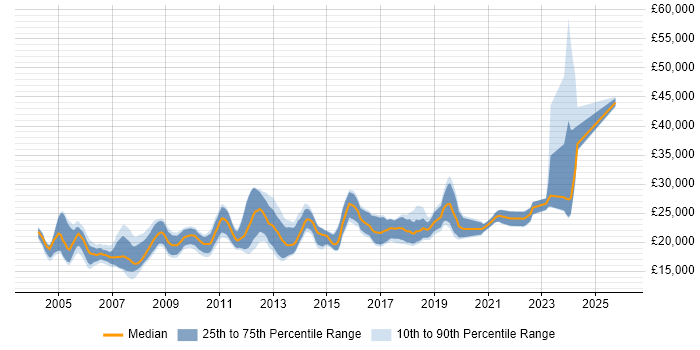 Salary distribution trend for Help Desk Engineer job vacancies in the North of England