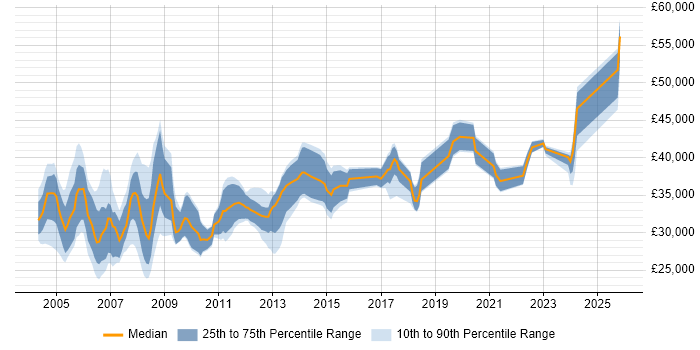 Salary distribution trend for Help Desk Manager job vacancies in the North of England