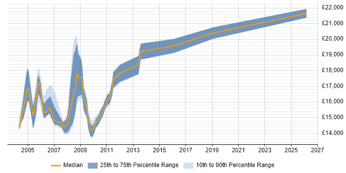 Salary distribution trend for Help Desk Operator job vacancies in the North of England