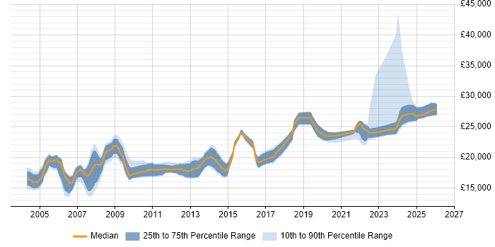 Salary distribution trend for Help Desk Technician job vacancies in the North of England