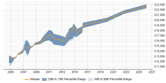 Salary distribution trend for Help Desk Trainee job vacancies in the North of England