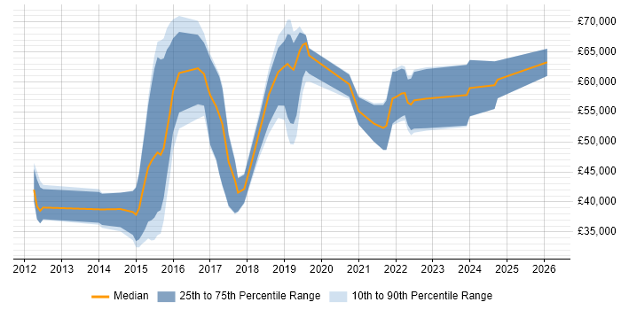 Salary distribution trend for jobs in the North of England citing Heroku
