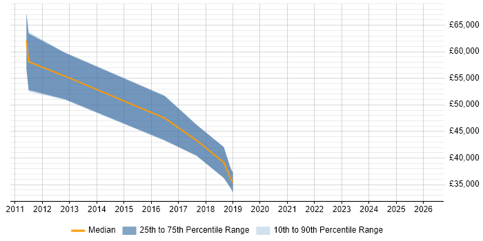 Salary distribution trend for jobs in the North of England citing Heuristic Evaluation