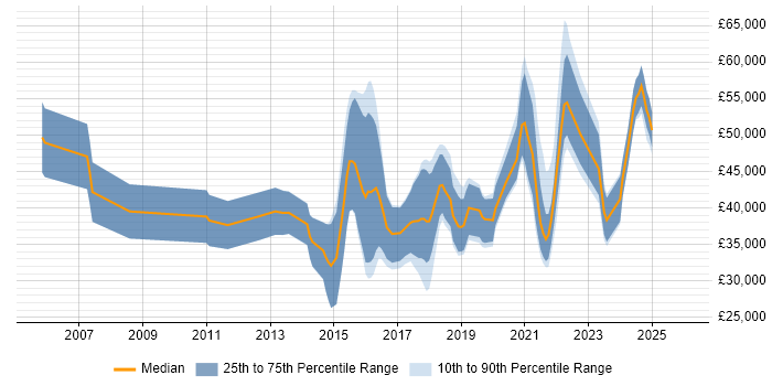 Salary distribution trend for jobs in the North of England citing High-Fidelity Prototypes