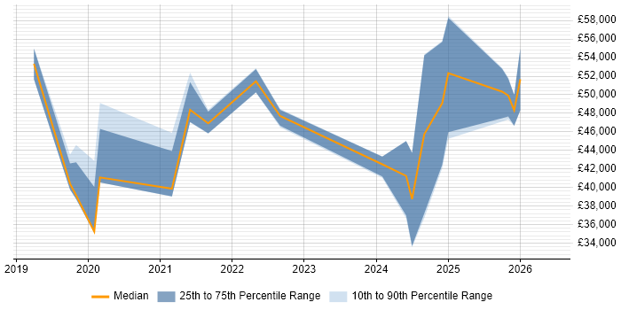 Salary distribution trend for jobs in the North of England citing HighQ