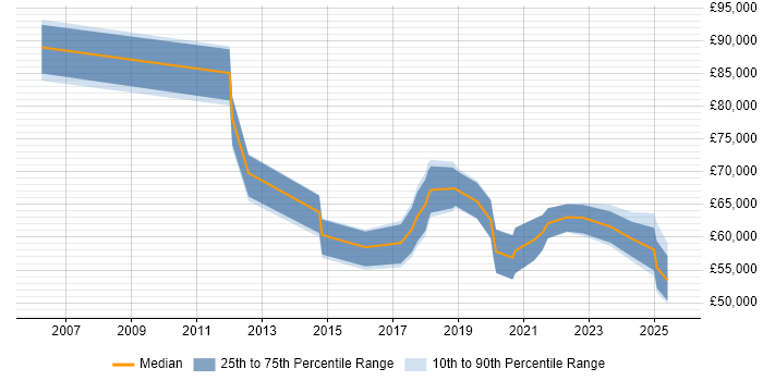 Salary distribution trend for jobs in the North of England citing HIPAA