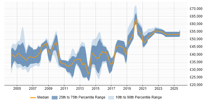 Salary distribution trend for jobs in the North of England citing HL7 Salary distribution trend for jobs in the North of England citing HL7