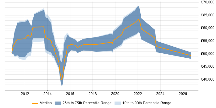 Salary distribution trend for jobs in the North of England citing HMG Security Policy Framework