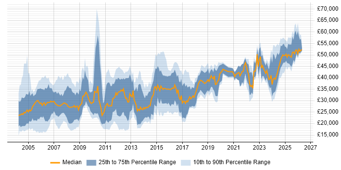 Salary distribution trend for jobs in the North of England citing HND