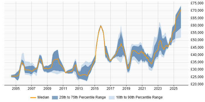 Salary distribution trend for jobs in the North of England citing Housing Association
