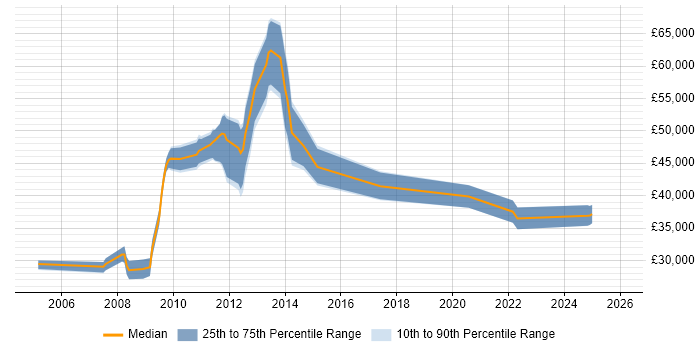 Salary distribution trend for jobs in the North of England citing HP AIS