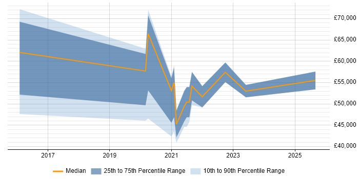 Salary distribution trend for jobs in the North of England citing HP Fortify