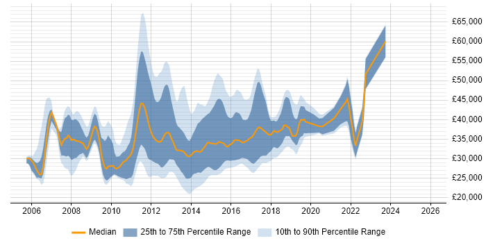 Salary distribution trend for jobs in the North of England citing HP Quality Center