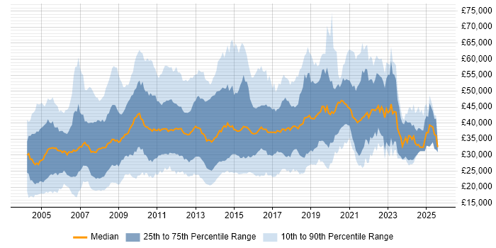 Salary distribution trend for jobs in the North of England citing HP