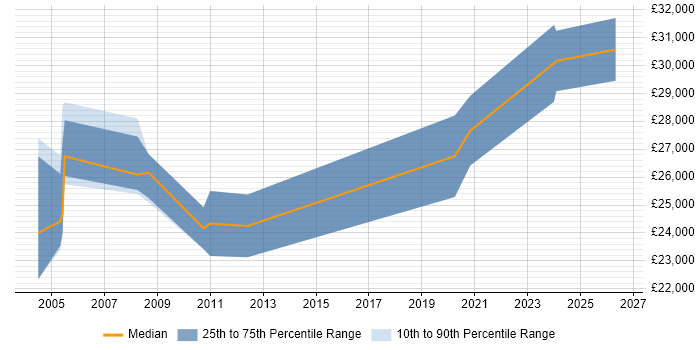 Salary distribution trend for HR Advisor job vacancies in the North of England