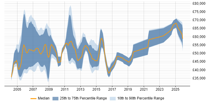 Salary distribution trend for HR Consultant job vacancies in the North of England