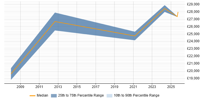 Salary distribution trend for HR Coordinator job vacancies in the North of England