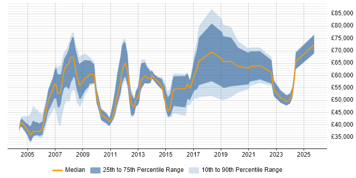 Salary distribution trend for HR Manager job vacancies in the North of England