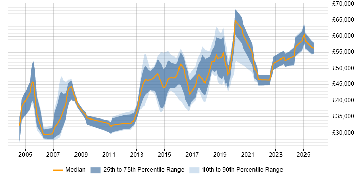 Salary distribution trend for jobs in the North of England citing HSRP