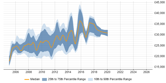 Salary distribution trend for HTML CSS Designer job vacancies in the North of England