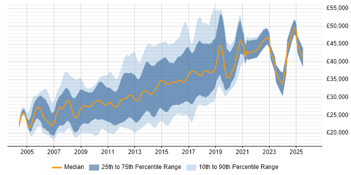 Salary distribution trend for HTML CSS Developer job vacancies in the North of England