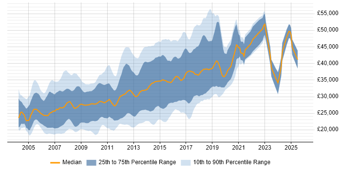 Salary distribution trend for HTML Developer job vacancies in the North of England