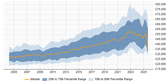 Salary distribution trend for jobs in the North of England citing HTML