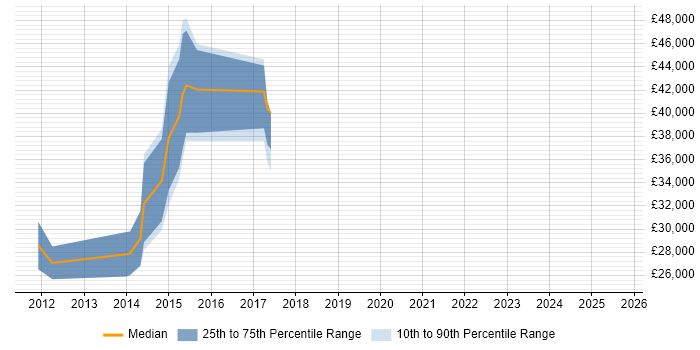 Salary distribution trend for jobs in the North of England citing HTML5 Boilerplate