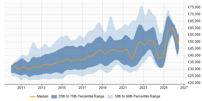 Salary distribution trend for jobs in the North of England citing HTML5