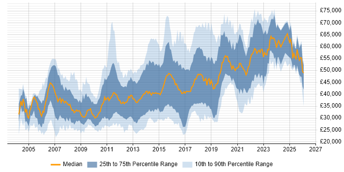Salary distribution trend for jobs in the North of England citing HTTP