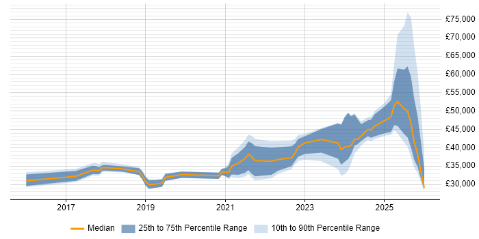 Salary distribution trend for jobs in the North of England citing HubSpot