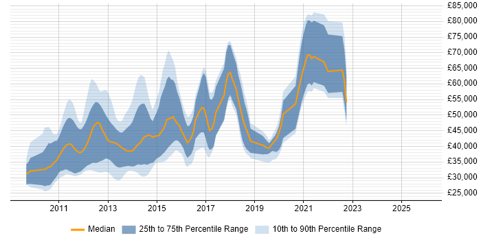 Salary distribution trend for jobs in the North of England citing Hudson