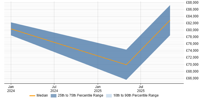 Salary distribution trend for jobs in the North of England citing Hugging Face