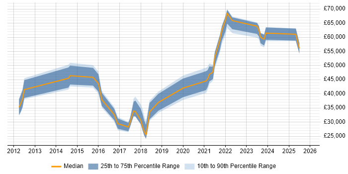 Salary distribution trend for jobs in the North of England citing Human-Centred Design