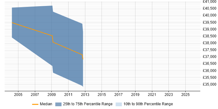 Salary distribution trend for Human Factors Engineer job vacancies in the North of England