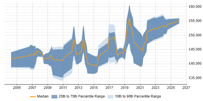 Salary distribution trend for jobs in the North of England citing Human Factors