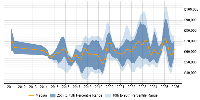 Salary distribution trend for jobs in the North of England citing Hybrid Cloud