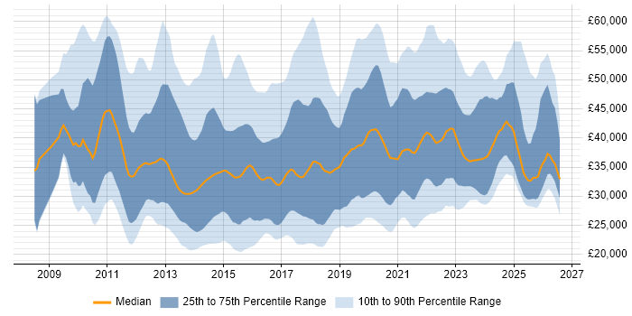 Salary distribution trend for jobs in the North of England citing Hyper-V