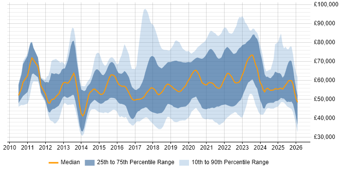 Salary distribution trend for jobs in the North of England citing IaaS