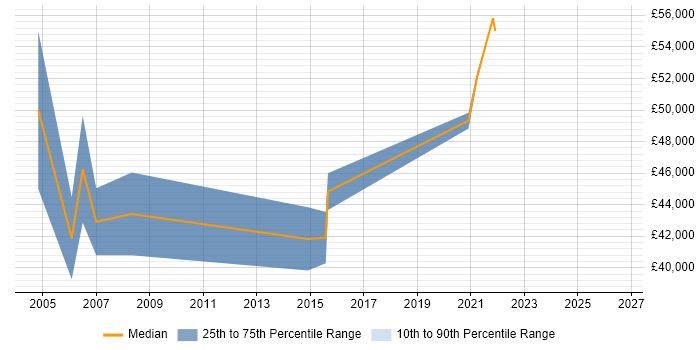Salary distribution trend for jobs in the North of England citing IBM AIX Certification