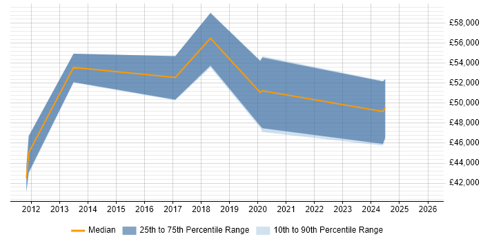 Salary distribution trend for jobs in the North of England citing IBM BigFix