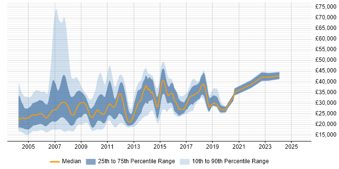 Salary distribution trend for jobs in the North of England citing IBM Notes Salary distribution trend for jobs in the North of England citing IBM Notes