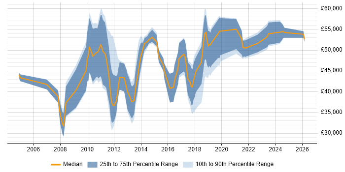 Salary distribution trend for jobs in the North of England citing IBM Planning Analytics