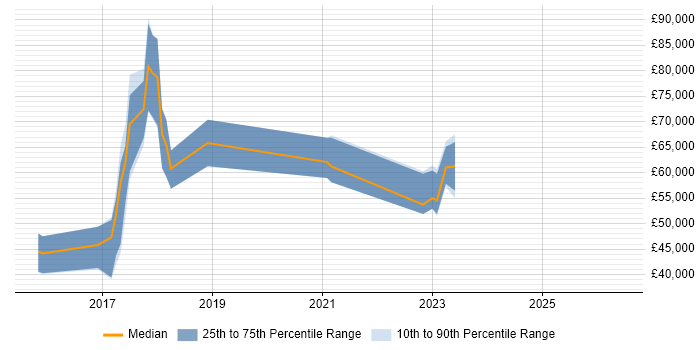 Salary distribution trend for jobs in the North of England citing IBM Watson