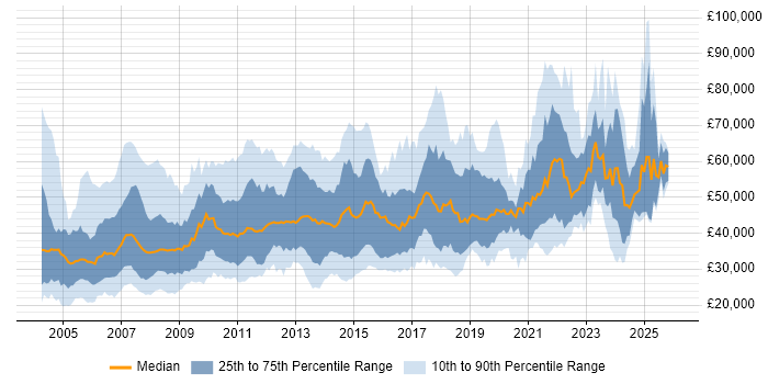 Salary distribution trend for jobs in the North of England citing IBM